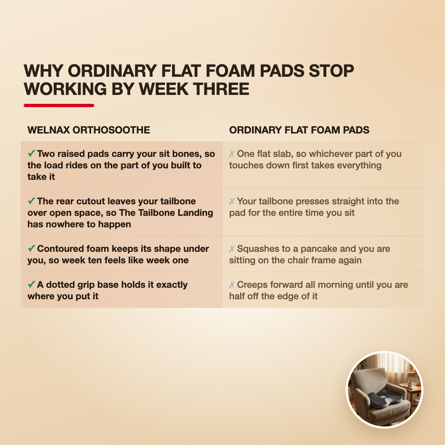 Welnax OrthoSoothe compared with ordinary flat foam pads